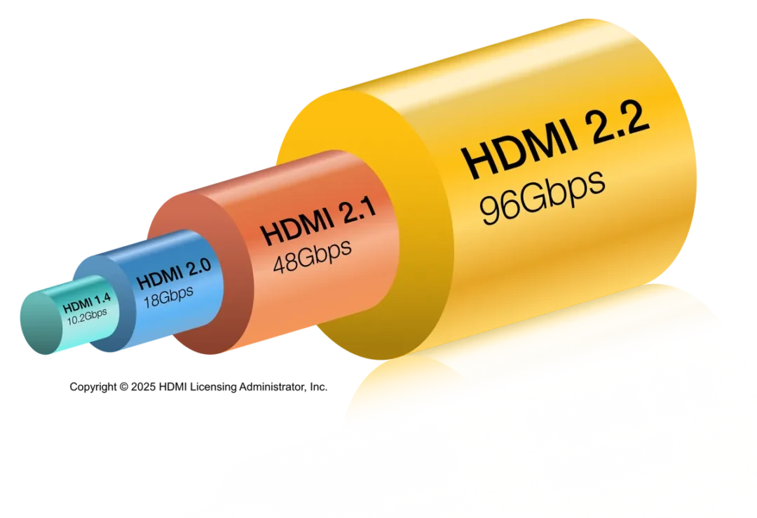 infographic showing the bandwidth difference of the HDMI cable specification standard